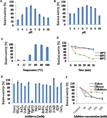 Thermoxylanolytic and Thermosaccharolytic Potential of a Heat Adapted Bacterial Consortium Developed From Goat Rumen Contents